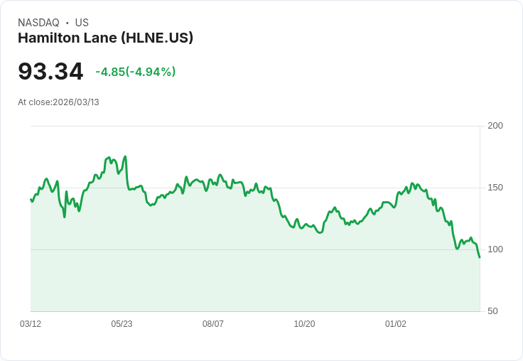 【00:10 即時新聞】Hamilton Lane(HLNE) 重挫逾5%/技術指標續弱、跌破短期支撐
