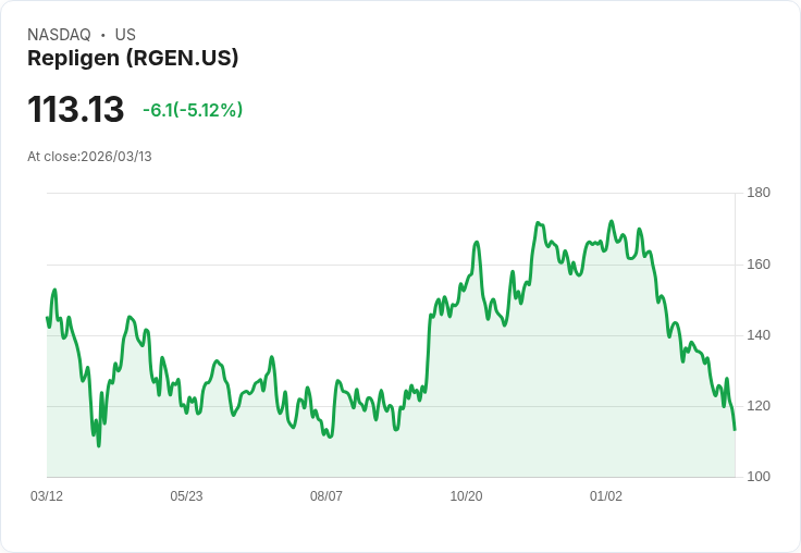 【00:12 即時新聞】Repligen(RGEN) 盤中重挫逾5％　技術指標偏弱、股價跌破短期均線