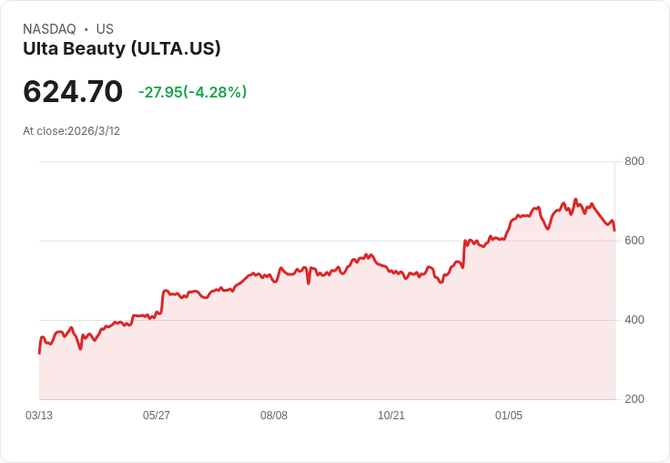 Ulta Beauty財報喜憂參半,股價暴跌8%!2026年指引未達預期