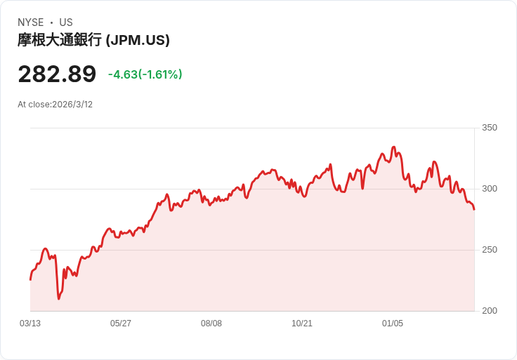 JPMorgan Chase全力打造新創銀行，目標取代矽谷銀行成為創業者首選！