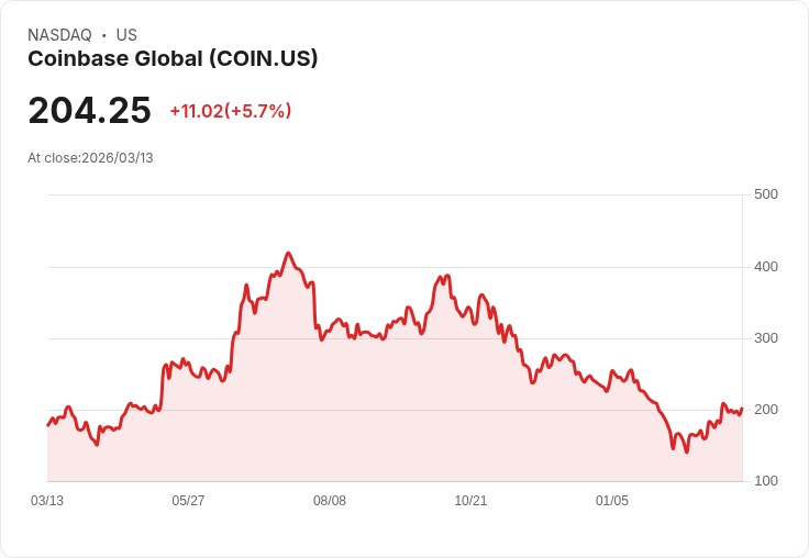 【21:30 即時新聞】Coinbase Global(COIN) 盤中勁揚逾5％ 技術指標續強推升買盤