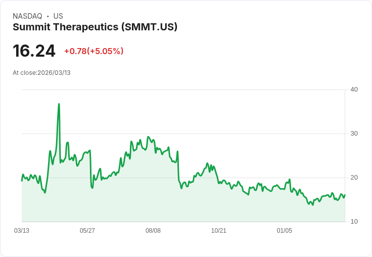 【21:45 即時新聞】Summit Therapeutics (SMMT) 盤中勁揚逾5％ K 值高檔續強、MACD 負值收斂帶動買盤回流