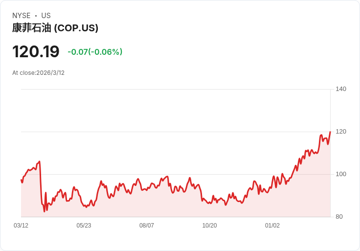 從利比亞到賽普勒斯、再看COP與CVX裁員：全球油氣版圖大洗牌，投資人別只看油價！