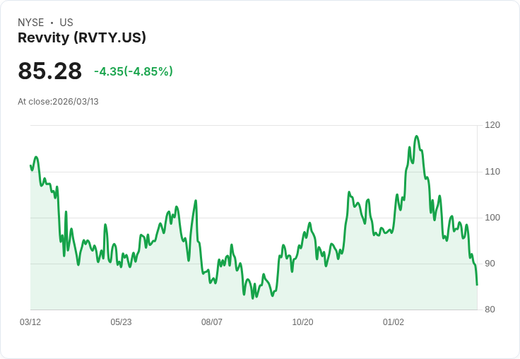 【00:10 即時新聞】Revvity(RVTY) 跌逾5％／技術指標轉弱、股價跌破周線支撐