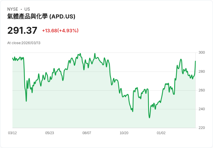 【01:39 即時新聞】Air Products and Chemicals(APD) 盤中勁揚逾5％ 短線動能回升挑戰周線壓力
