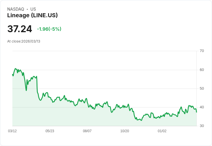 【01:04 即時新聞】Lineage(LINE) 盤中重挫5％／KD回落、MACD轉弱 技術面修正加劇