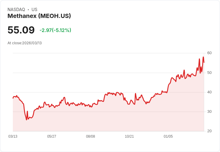 【22:06 即時新聞】Methanex(MEOH) 重挫逾5％／短線KD高檔轉弱、技術面修正壓力浮現