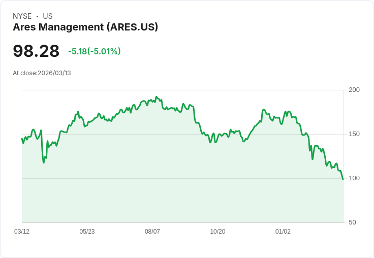 【00:37 即時新聞】Ares Management(ARES) 早盤重挫逾5％／私募信貸壓力升溫引發資金撤出