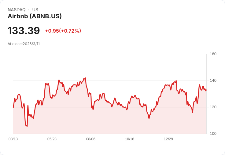Airbnb即將進軍債券市場！迎接到期可轉換票據的挑戰