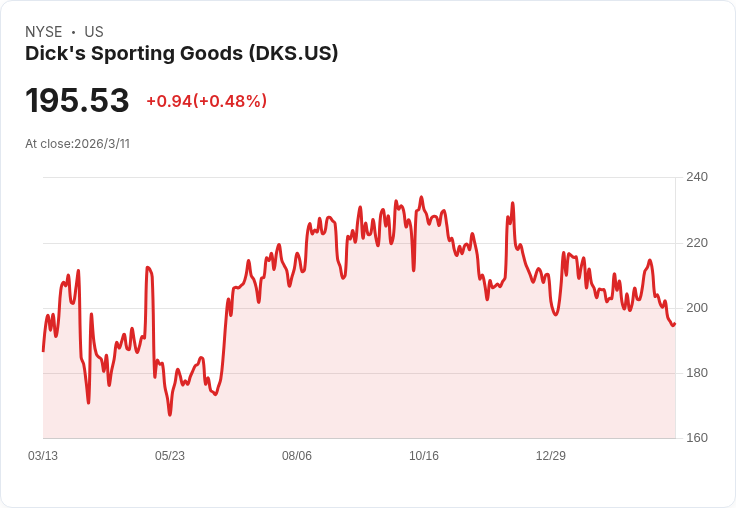 DICK'S 2026年每股盈餘預測達13.50至14.50美元，Foot Locker轉型加速促進2-4％銷售增長