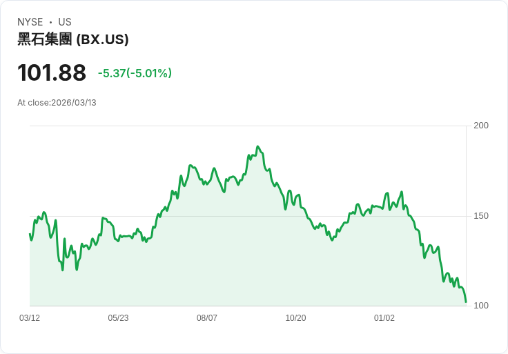 【03:49 即時新聞】Blackstone(BX) 重挫逾5％／私募信貸資金撤出壓力拖累股價