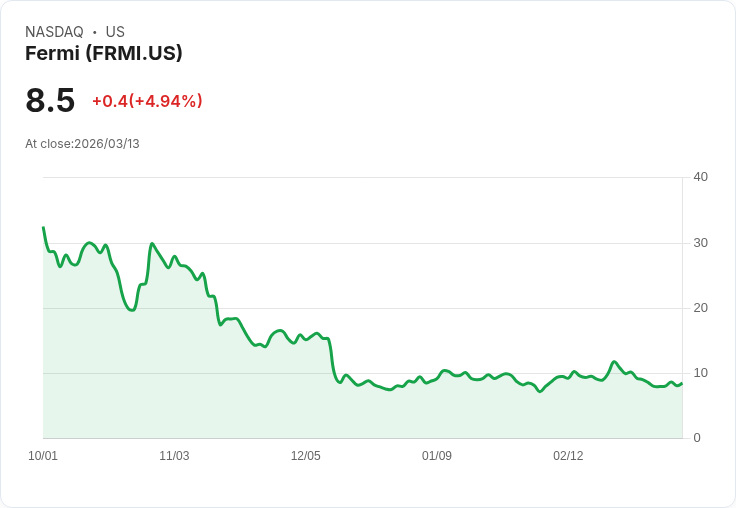 【21:32 即時新聞】Fermi(FRMI) 盤中勁揚 5.31％：技術指標止跌回穩、短線買盤回流