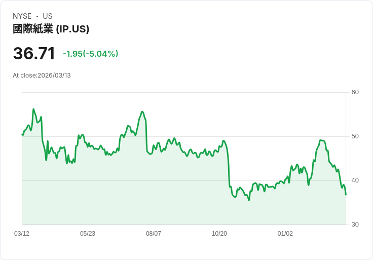 【02:23 即時新聞】International Paper(IP) 跌逾5％／KD、MACD持續轉弱 壓力沉重