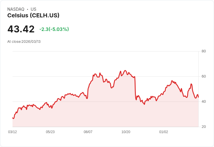 【02:58 即時新聞】Celsius(CELH) 盤中跌逾5％　技術面續弱、短線偏空整理