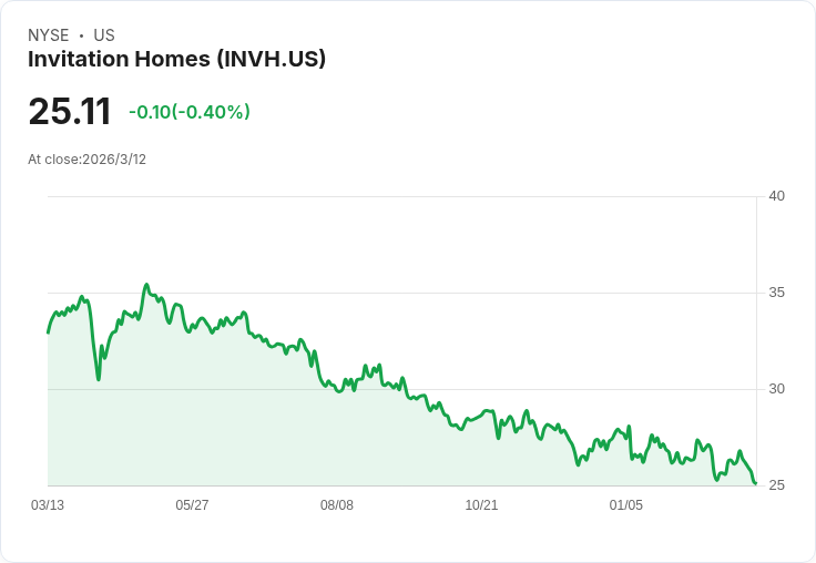 Invitation Homes 宣佈每股 $0.30 股息，穩定回報吸引投資者！