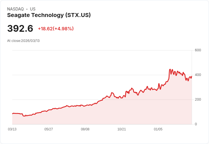 【22:01 即時新聞】Seagate Technology(STX) 盤中勁揚逾5％ K 值轉強、短線技術面回穩