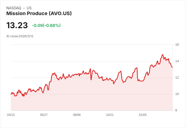 Mission Produce (AVO) 首季財報揭曉:領導層交接與未來展望攸關增長潛力!