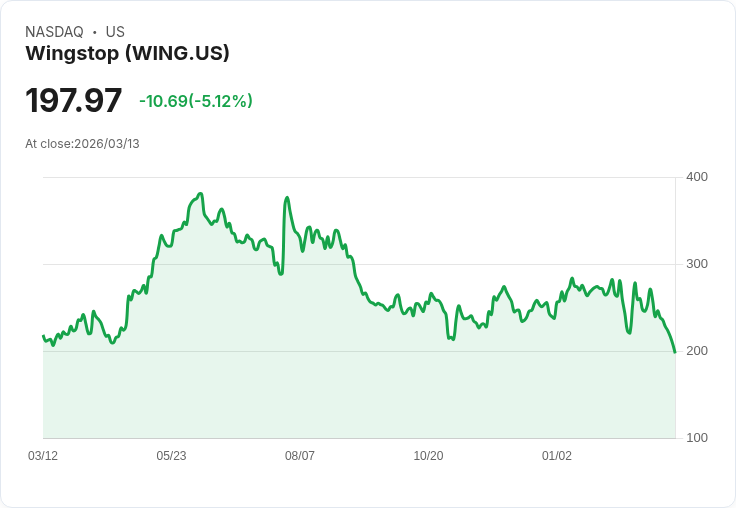【00:13 即時新聞】Wingstop(WING) 重挫逾5％／跌破短中期均線 技術面續弱