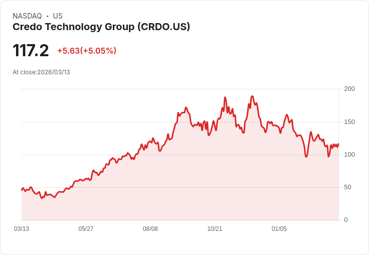 【21:48 即時新聞】Credo Technology Group/CRDO 盤中勁揚逾5% KD轉強、MACD負值收斂吸引買盤回流