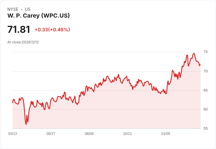 震撼訊息！W. P. Carey 宣佈每股 $0.93 股息，投資者不可錯過！