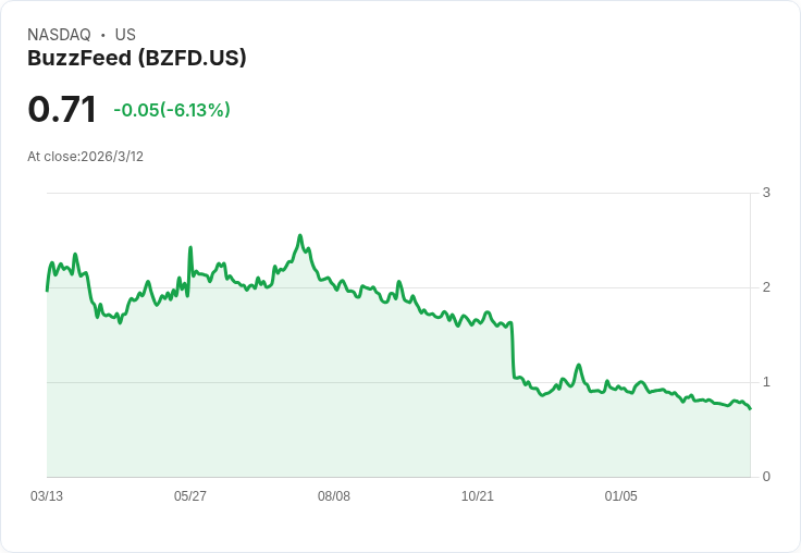 BuzzFeed CEO強調資產價值被低估,計劃推動AI產品創新以提升市場評價