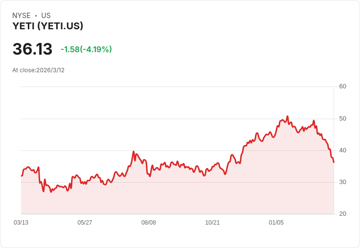 伊朗戰爭影響全球經濟，YETI、Callaway高爾夫等股價重挫，投資者該如何應對？