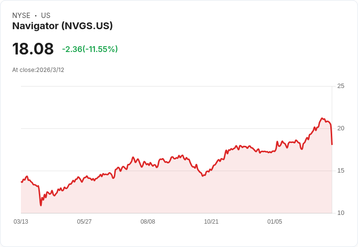 Navigator Holdings 預告 2026 日均盈虧平衡點為 $20,970，並加強資本回報與艦隊更新計畫