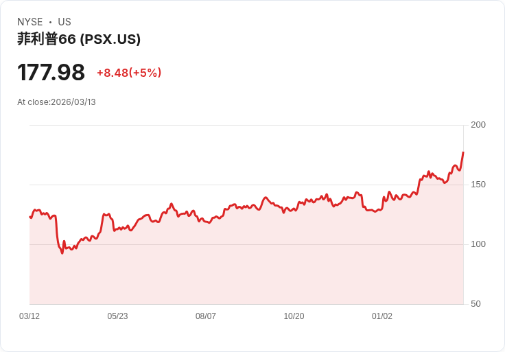 【02:32 即時新聞】Phillips 66(PSX) 漲逾5％ 攻高創近期新高、技術指標轉強帶動買盤