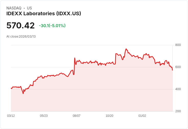 【03:57 即時新聞】IDEXX Laboratories(IDXX) 盤中重挫逾5%/跌破短期均線、技術指標續偏弱