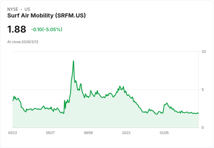 Surf Air Mobility 2026年成長計畫揭曉：預期營收增長20％-30％！