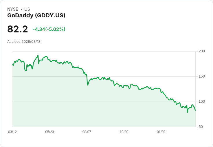 【02:53 即時新聞】GoDaddy(GDDY) 跌逾5％／短線高檔轉弱、技術指標修正壓力湧現