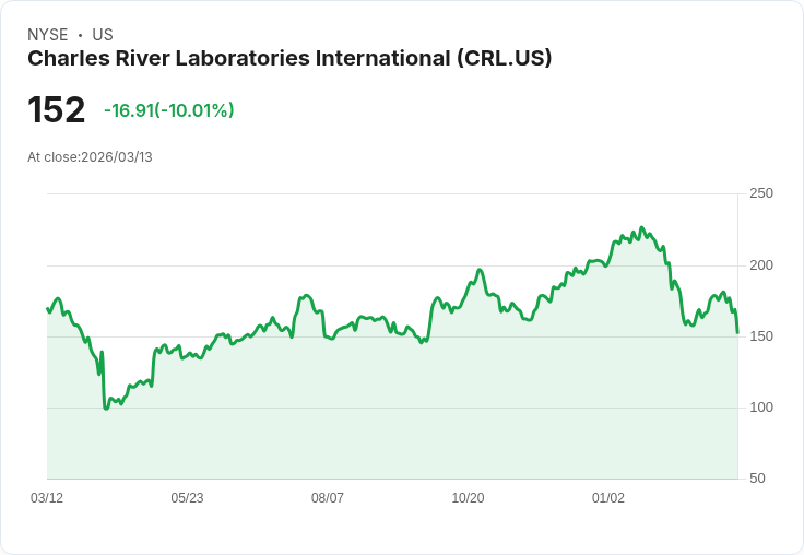 【03:58 即時新聞】Charles River Laboratories International(CRL) 暴跌逾10％　技術指標轉弱、跌破短期均線