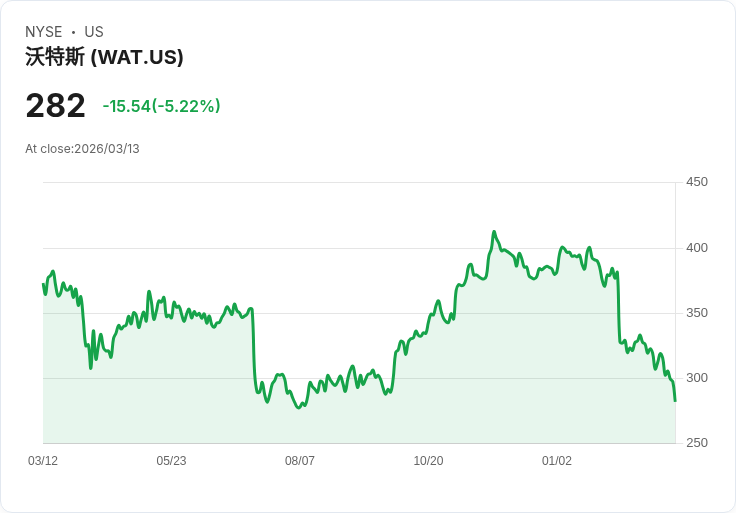 【04:00 即時新聞】Waters(WAT) 盤中跌逾5％　股價跌破短期均線、多空指標仍偏弱