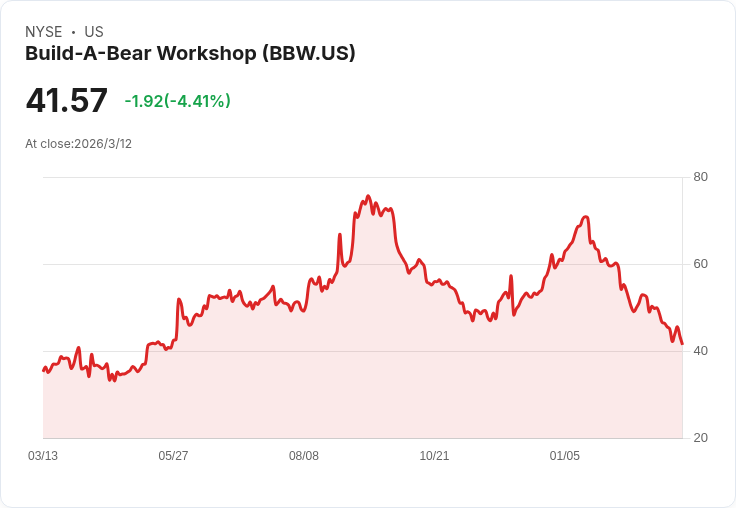 Build-A-Bear計畫2026年全球新增50家門市，國際擴張加速！