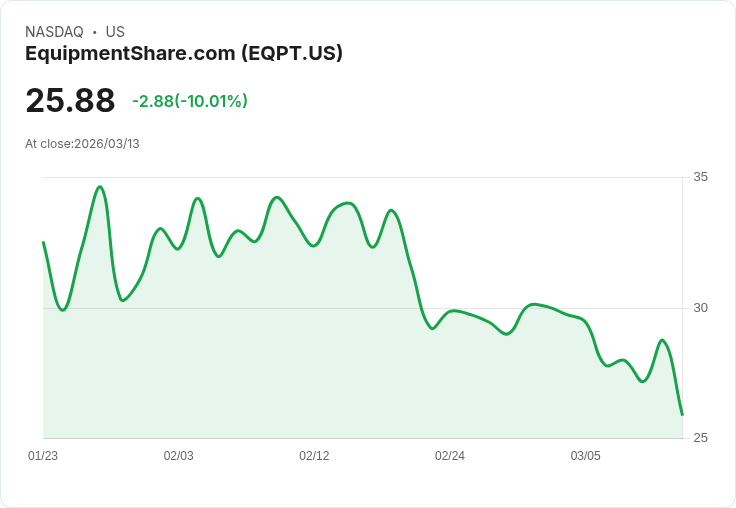【03:57 即時新聞】EquipmentShare.com(EQPT) 重挫逾10％／技術指標轉弱、跌破週線支撐