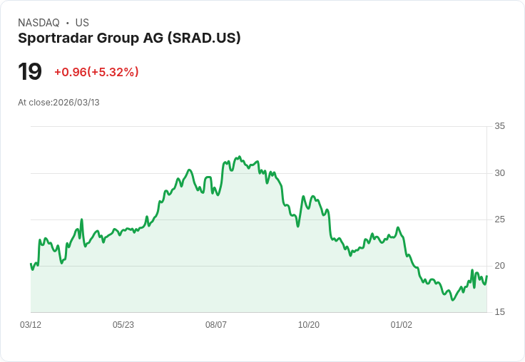 【01:32 即時新聞】Sportradar Group AG(SRAD) 盤中勁揚逾5％　KD高檔續強、MACD多頭動能延續