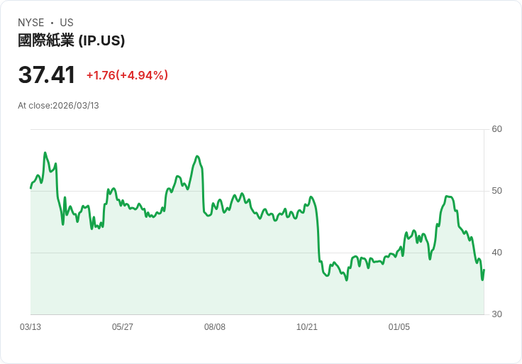 【21:30 即時新聞】International Paper(IP) 盤中勁揚逾5％ KD低檔反彈、MACD空方趨緩支撐走勢