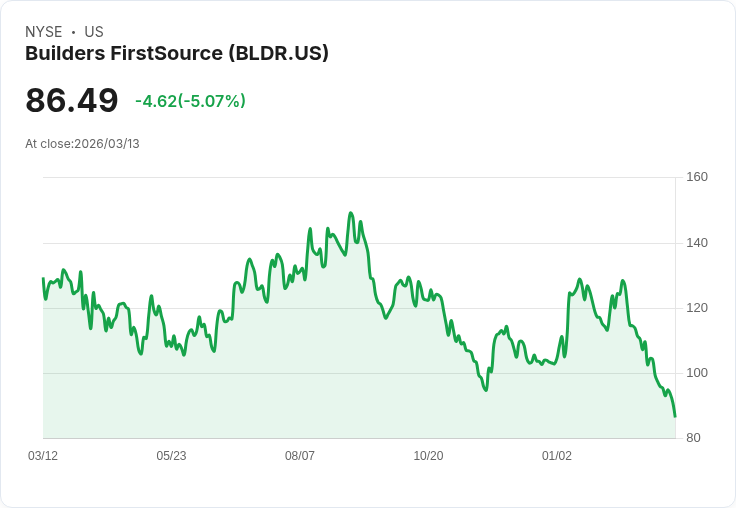 【03:46 即時新聞】Builders FirstSource(BLDR) 重挫逾5％／KD 持續低檔徘徊、MACD空方動能未解