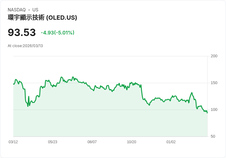【02:20 即時新聞】Universal Display(OLED) 重挫逾5％／技術指標持續偏空、股價遠離長期均線