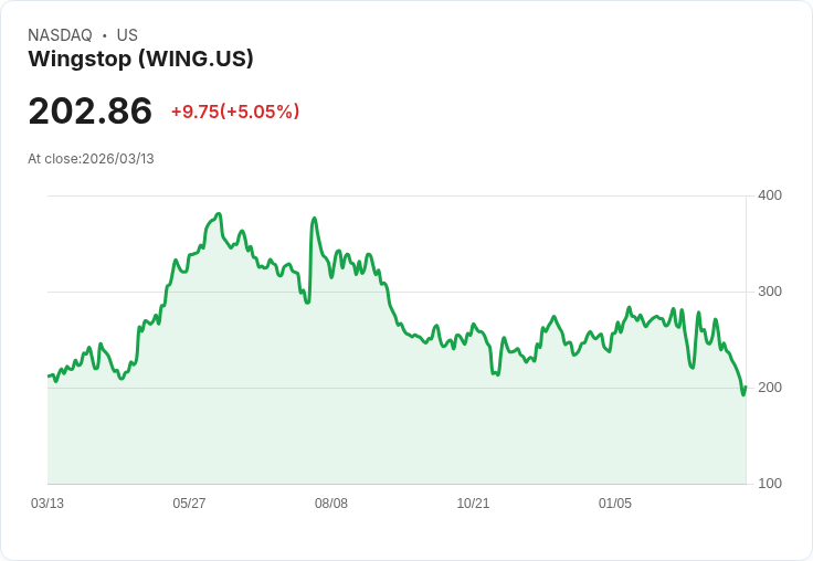 【21:52 即時新聞】Wingstop(WING) 盤中勁揚逾5% RSI脫離極弱區 技術面出現短線反彈訊號