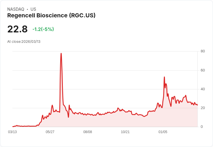 【23:17 即時新聞】Regencell Bioscience(RGC) 跌5％ 技術指標續弱、股價回測低檔區
