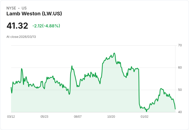 【02:57 即時新聞】Lamb Weston(LW) 重挫逾5％／技術面轉弱、KD與MACD同步走空