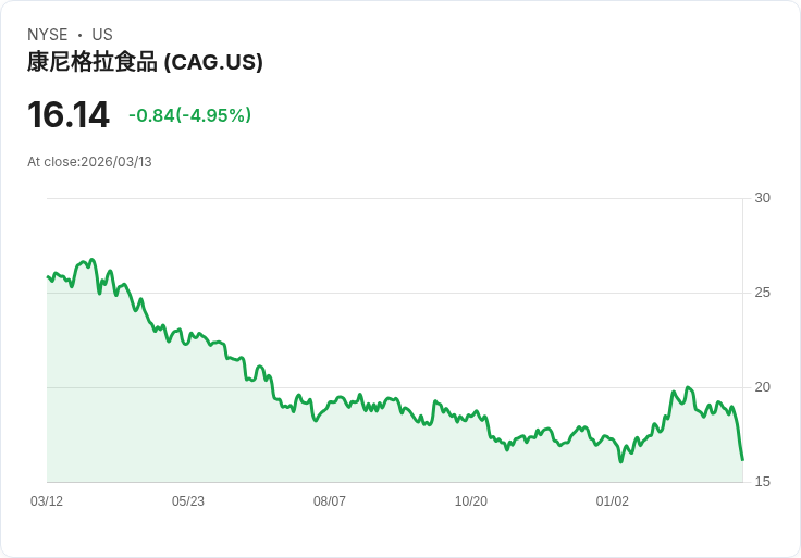 【03:49 即時新聞】ConAgra Brands(CAG) 重挫逾5％／技術指標轉弱、跌破短期均線支撐