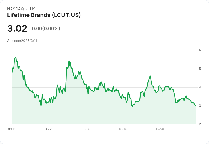 Lifetime Brands 預示 2026 年持續擴充套件 Dolly 品牌與成本控制，目標實現營收增長！