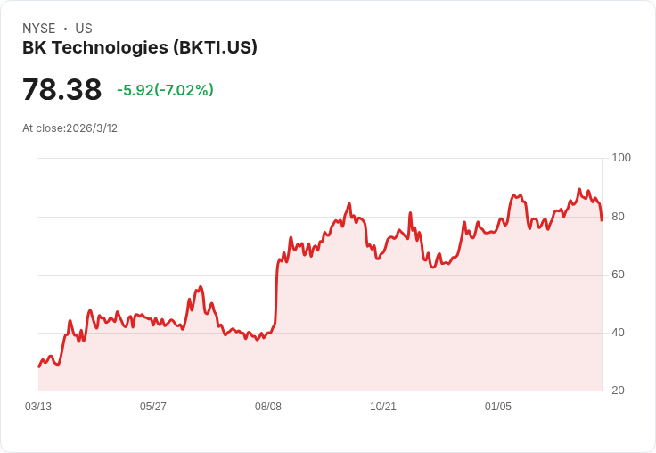 BK Technologies 宣佈 2026 年營收目標達到 9,000 萬美元,毛利率將突破 50%!