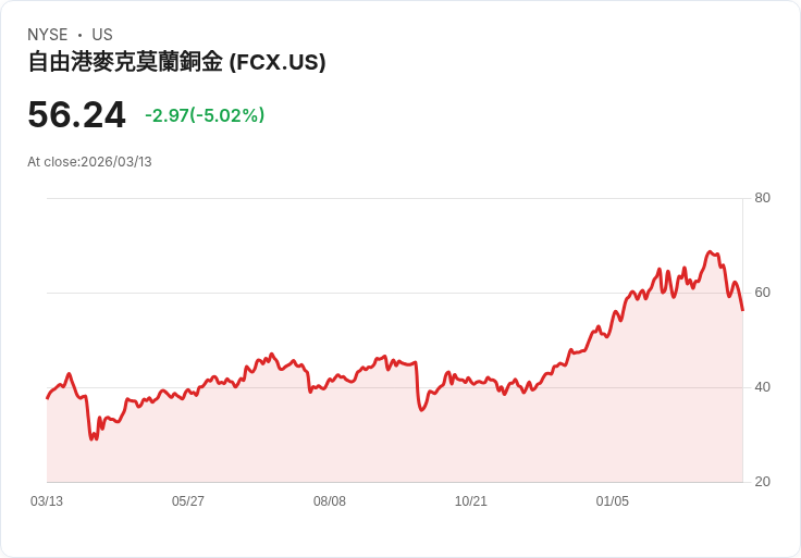 【23:59 即時新聞】Freeport-McMoran(FCX) 重挫逾5% 技術指標轉弱、短線賣壓續增