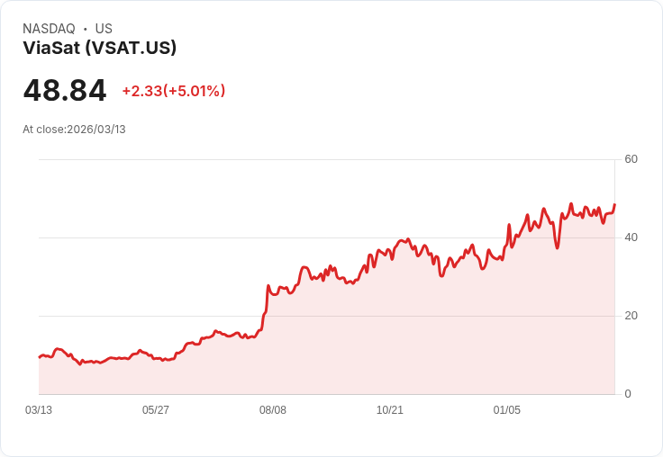 【21:41 即時新聞】ViaSat(VSAT) 盤中勁揚逾5％　技術指標轉強、KD黃金交叉助攻