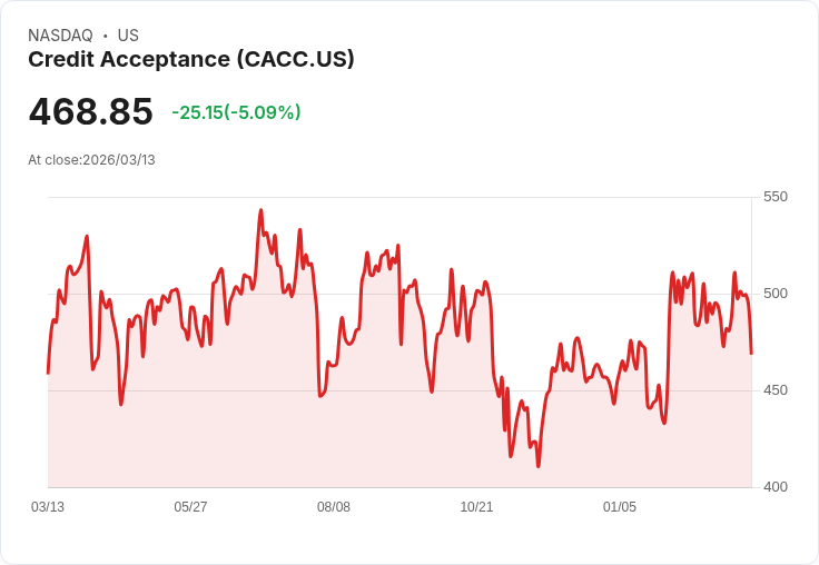 【22:34 即時新聞】Credit Acceptance(CACC) 跌約5％ 失守短期均線、技術指標轉弱壓抑股價