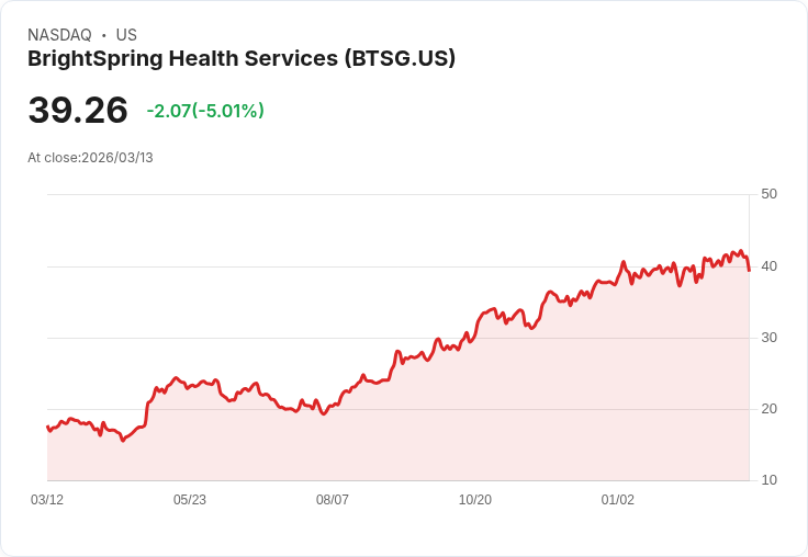 【01:50 即時新聞】BrightSpring Health Services(BTSG) 股價挫跌逾5％　技術指標高檔轉弱引發獲利了結
