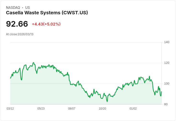 【01:24 即時新聞】Casella Waste Systems(CWST) 盤中勁揚逾5%/跌深反彈、技術指標脫離超賣